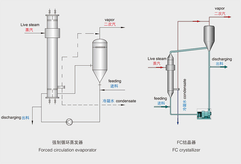強(qiáng)制循環(huán)蒸發(fā)-流程.jpg