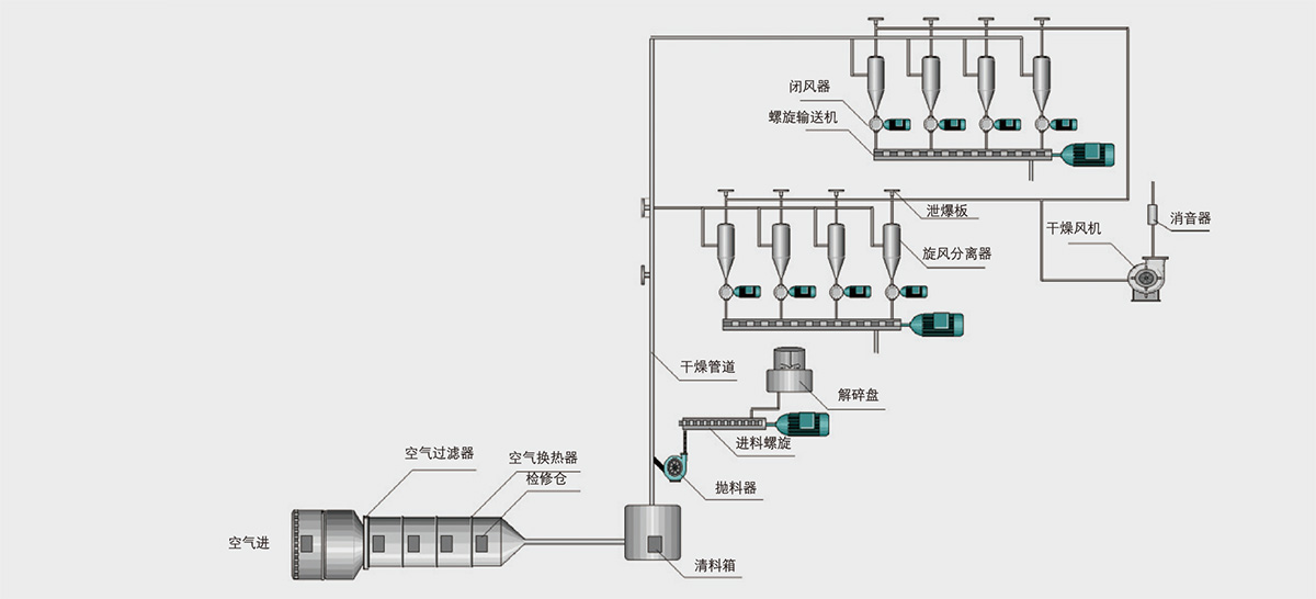 DGZQ氣流干燥系統(tǒng)工藝流程.jpg