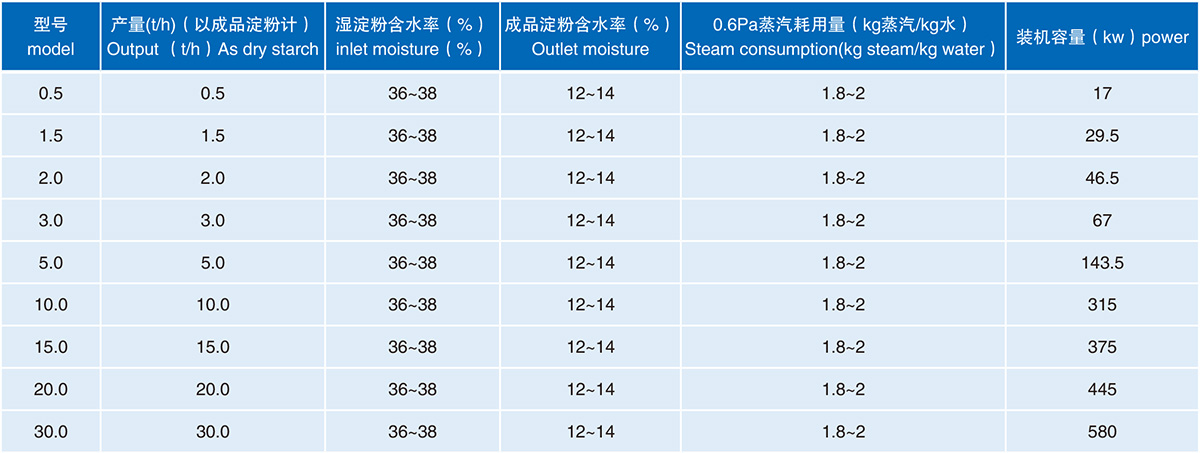 DGZQ氣流干燥系統(tǒng)技術(shù)參數(shù)和型號.jpg