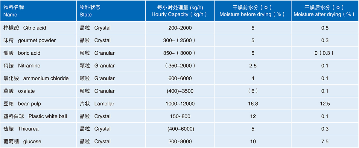 YLQ振動(dòng)流化床干燥機(jī)主要規(guī)格和技術(shù)參數(shù).jpg